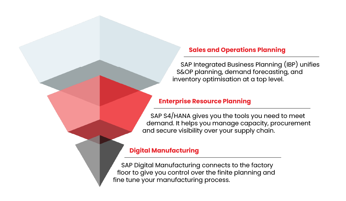 SAP Solutions for every stage of the manufacturing ecosystem